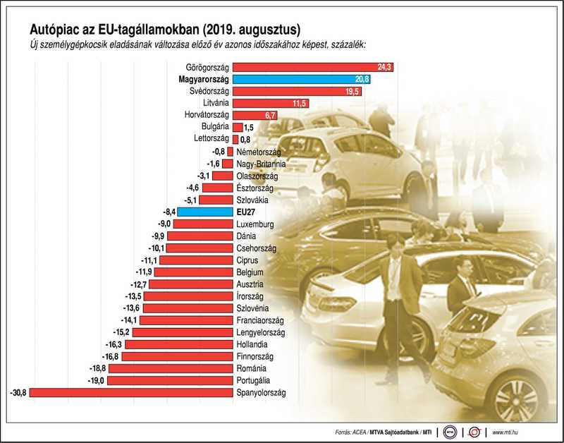 Csökkent az eladott új autók száma az Európai Unióban augusztusban