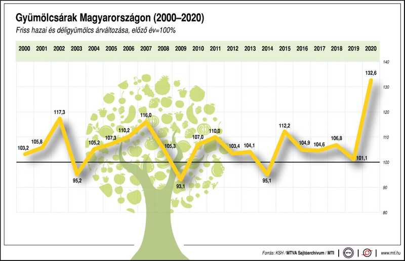 A gyümölcsök még évekig drágulni fognak