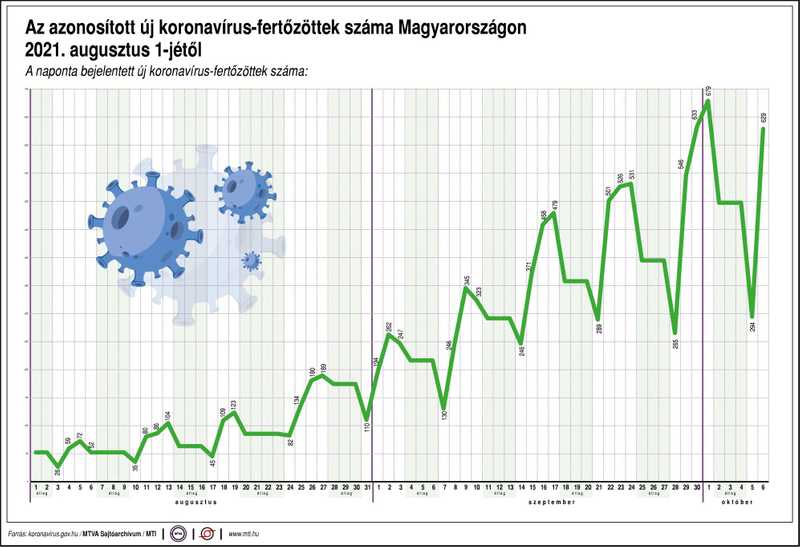 Ismét nő a betegek száma - Elhunyt 7 beteg, 629 új fertőzöttet találtak Magyarországon