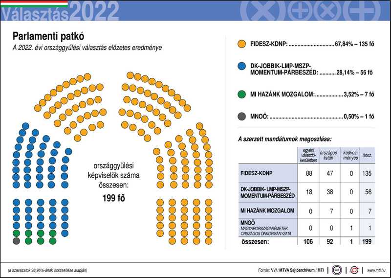 Választás 2022 - Orbán: hatalmas győzelmet arattunk