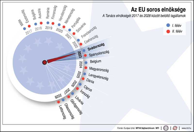 Január elsejétől Svédországé az Európai Unió Tanácsának soros elnöksége