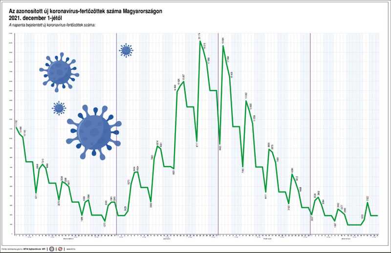 5839 az új fertőzöttek száma Magyarországon, a hétvégén elhunyt 134 beteg
