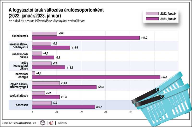 Januárban 25,7 százalékkal nőttek az árak az előző év azonos hónapjához képest