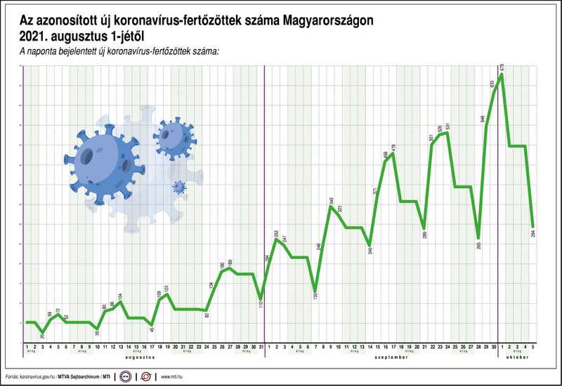 Elhunyt 16 beteg, 294 új fertőzöttet találtak Magyarországon