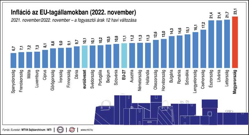 Decemberben 24,5 százalékkal, 2022-ben átlagosan 14,5 százalékkal nőttek az árak