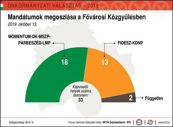 Így alakulnak a fővárosi közgyűlésben a megszerzett mandátumok