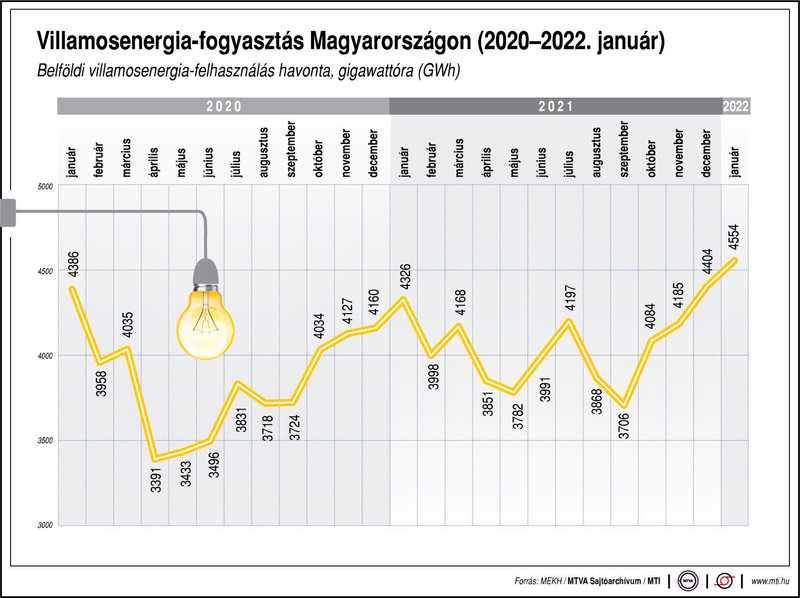 Az idei volt az elmúlt hét év legmagasabb januári áramfogyasztása