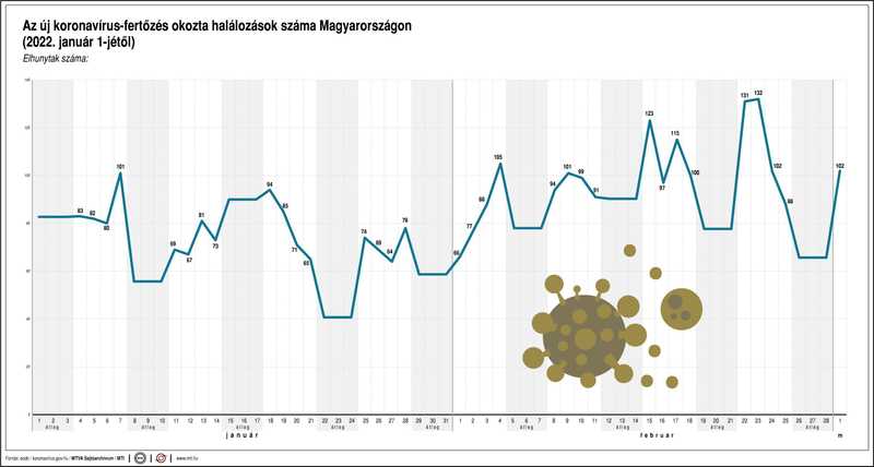 6,395 millió a beoltottak, 2037 az új fertőzöttek száma Magyarországon, elhunyt 102 beteg - tovább csökken a szennyvízben a koronavírus örökítőanyagának koncentrációja