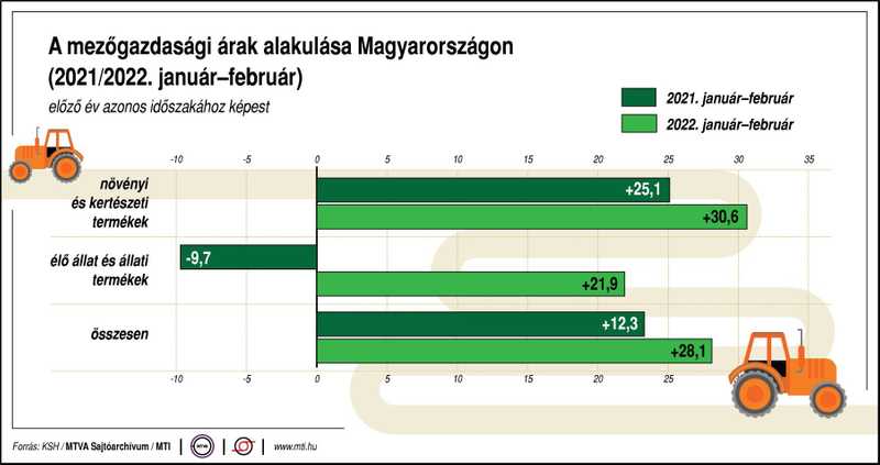 KSH: februárban tovább lassult a mezőgazdasági termelői árak emelkedése