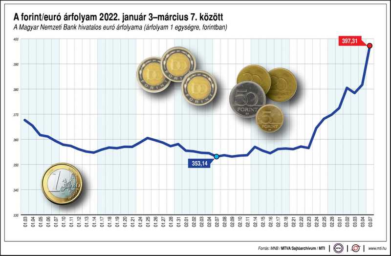 Rekordalacsonyan a forint, rekordmagasan a gázár és jelentős olajár emelkedés