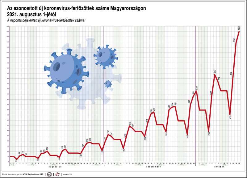 Elhunyt 10 beteg, 1249 új fertőzöttet találtak Magyarországon