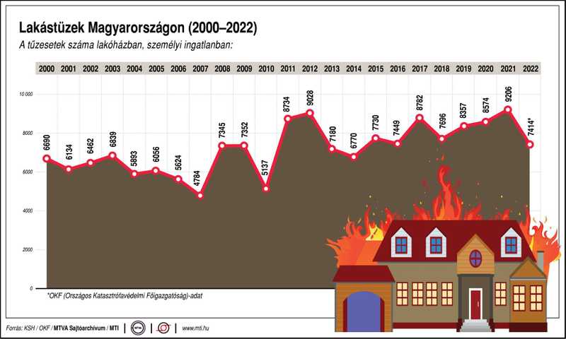 Tavaly 92 ember halt meg lakástűzben