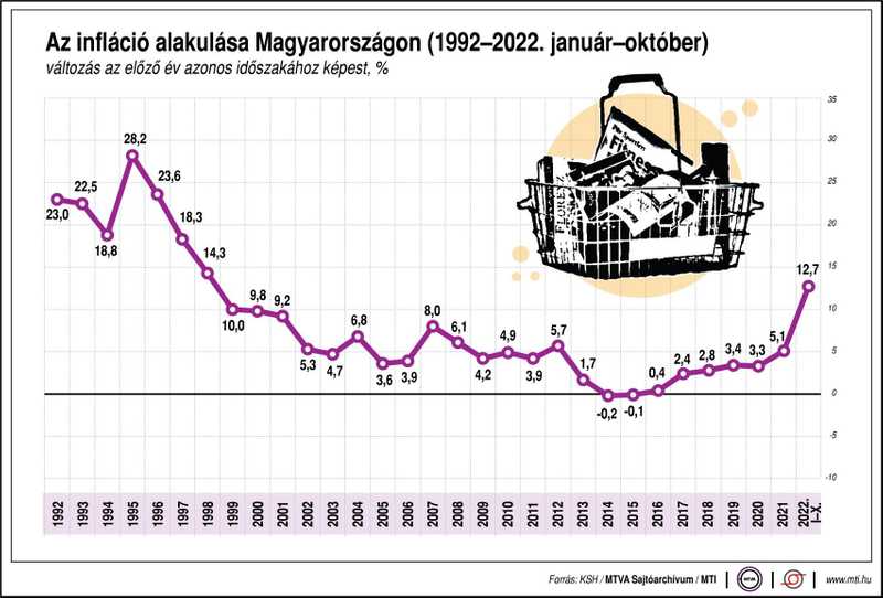 KSH: októberben 21,1 százalékkal nőttek a fogyasztói árak